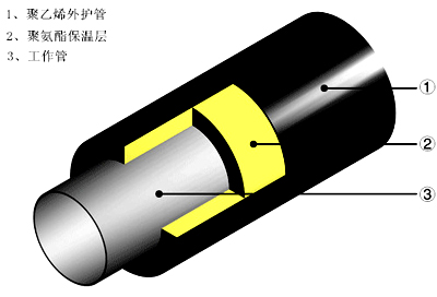 聚氨酯發泡直埋保溫鋼管結構